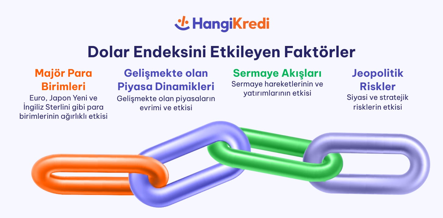 Dolar Endeksini Etkileyen Faktörler