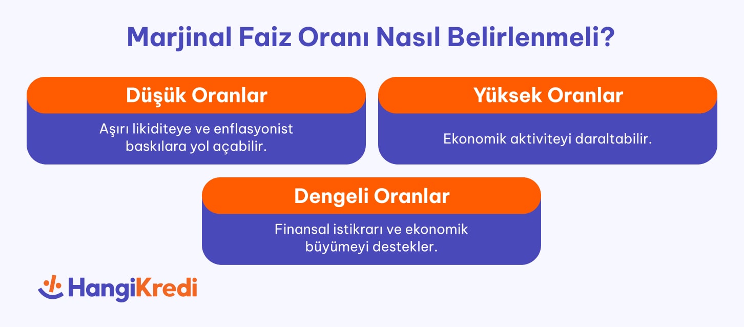 Marjinal Faiz Oranı Nasıl Belirlenmeli?