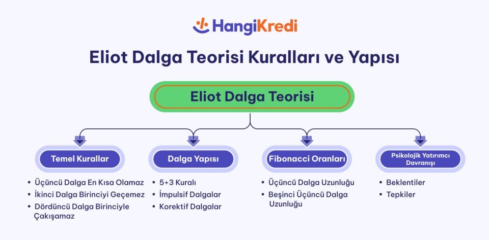Eliot Dalga Teorisi Kuralları ve Yapısı