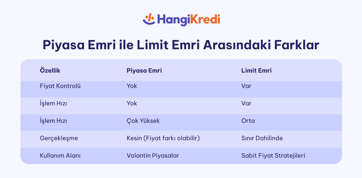 Piyasa Emri ile Limit Emir Arasındaki Farklar