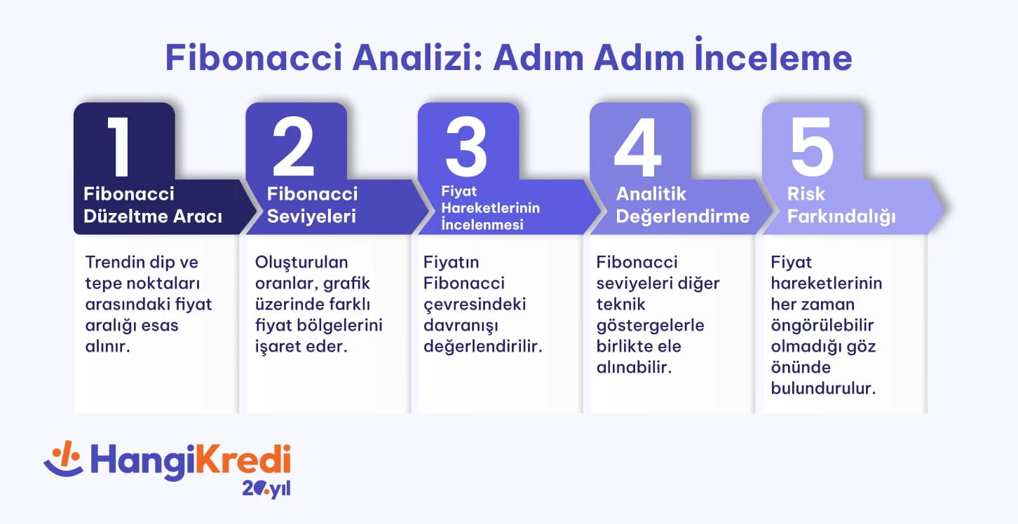Fibonacci Analizi