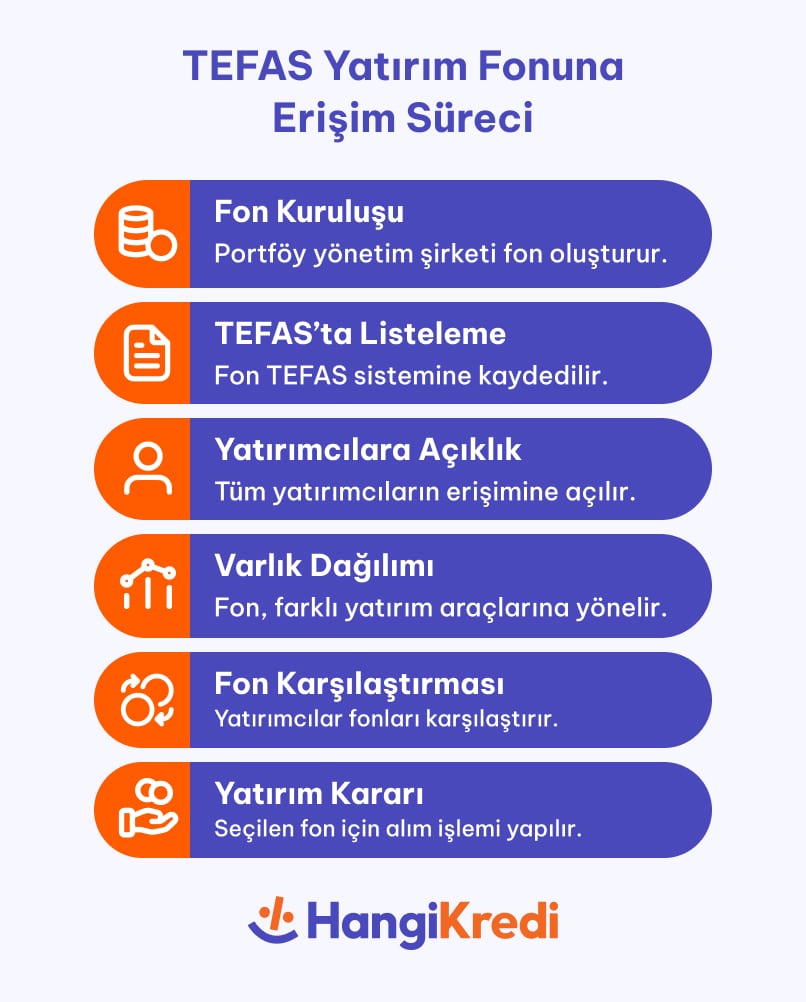 TEFAS Yatırım Fonuna Erişim Süreci